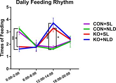 Normal Light-Dark and Short-Light Cycles Regulate Intestinal Inflammation, Circulating Short-chain Fatty Acids and Gut Microbiota in Period2 <mark class="highlighted">Gene Knockout Mice</mark>